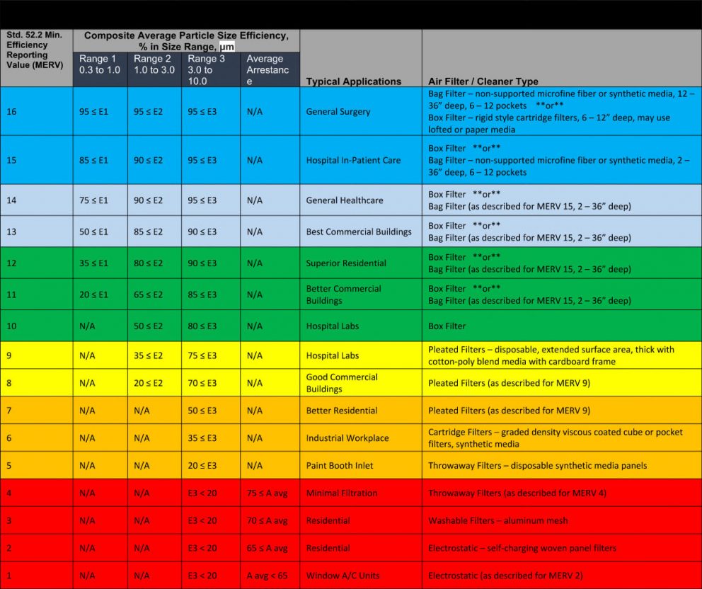 MERV Rating Chart | R.P. Fedder