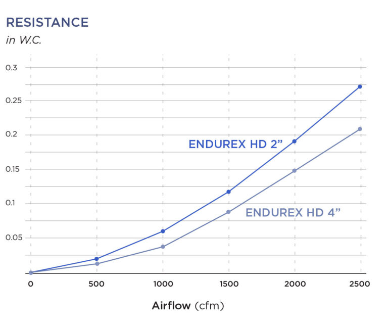 Endurex airflow resistance chart