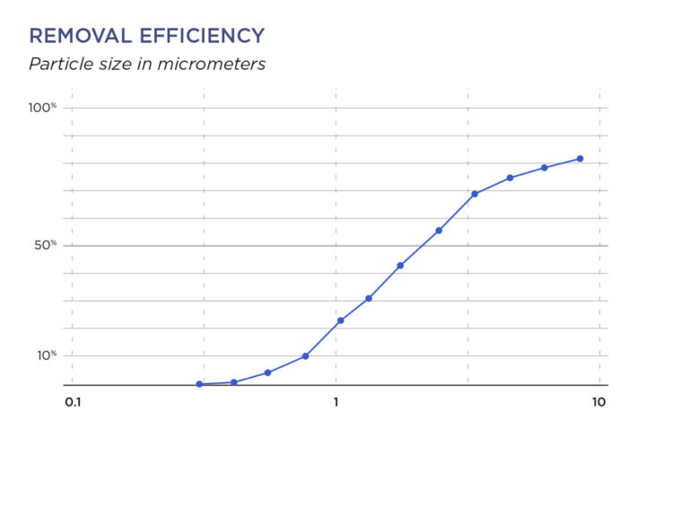 Endurex particle removal efficiency chart